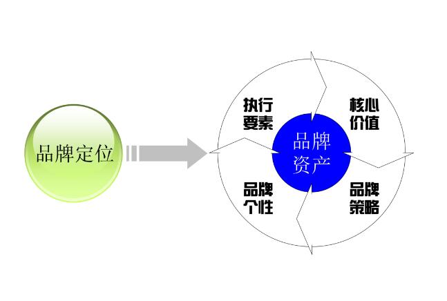 成都品牌策划包括哪些内容